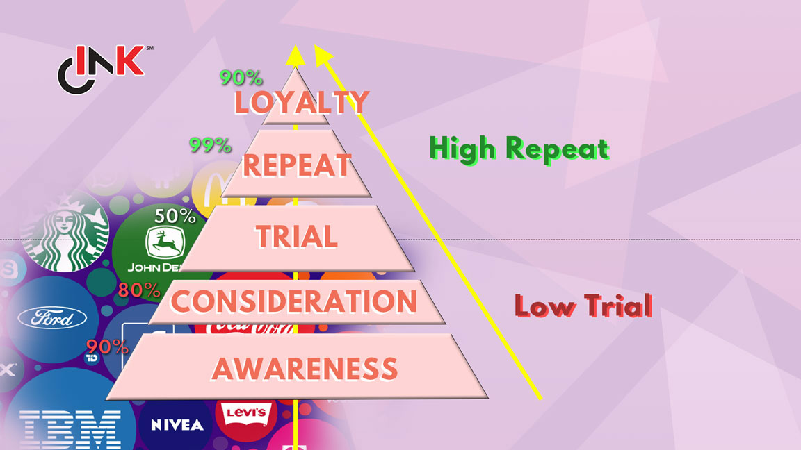 Brand Pyramid